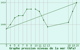 Courbe de la pression atmosphrique pour Senj