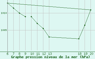 Courbe de la pression atmosphrique pour Pazin