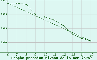 Courbe de la pression atmosphrique pour Hopa