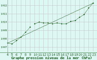Courbe de la pression atmosphrique pour Samatan (32)