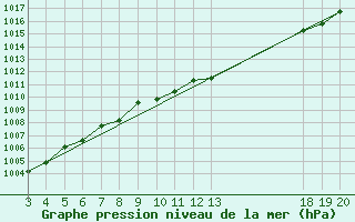 Courbe de la pression atmosphrique pour Rab