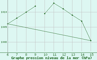 Courbe de la pression atmosphrique pour Yesilirmak