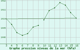 Courbe de la pression atmosphrique pour Braganca