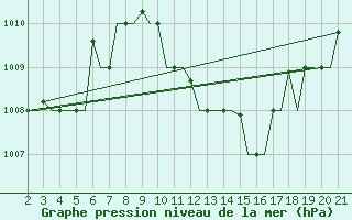 Courbe de la pression atmosphrique pour Samos Airport