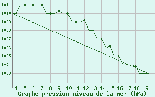 Courbe de la pression atmosphrique pour San Sebastian (Esp)