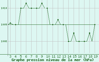 Courbe de la pression atmosphrique pour Samos Airport