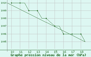 Courbe de la pression atmosphrique pour Cranfield