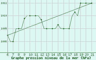 Courbe de la pression atmosphrique pour Reus (Esp)