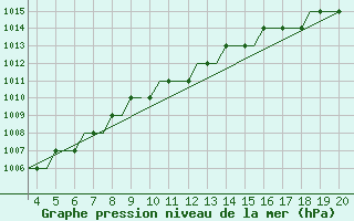 Courbe de la pression atmosphrique pour Dortmund / Wickede