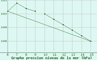 Courbe de la pression atmosphrique pour Yesilirmak