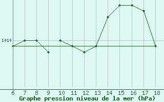 Courbe de la pression atmosphrique pour Cap Mele (It)