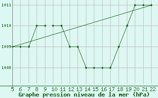 Courbe de la pression atmosphrique pour Logrono (Esp)