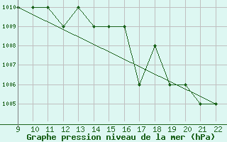 Courbe de la pression atmosphrique pour Clairoix (60)