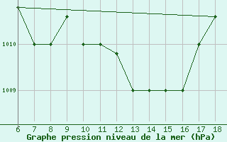 Courbe de la pression atmosphrique pour Marina Di Ginosa