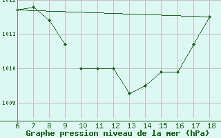 Courbe de la pression atmosphrique pour Cihanbeyli