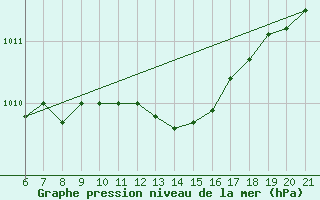 Courbe de la pression atmosphrique pour Capo Carbonara