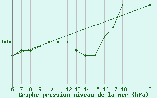 Courbe de la pression atmosphrique pour Ordu