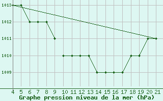 Courbe de la pression atmosphrique pour Logrono (Esp)