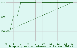 Courbe de la pression atmosphrique pour Brest