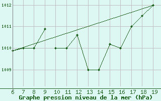 Courbe de la pression atmosphrique pour M. Calamita