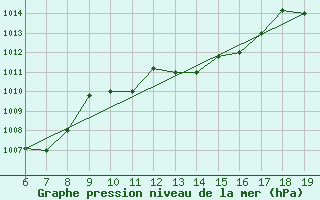 Courbe de la pression atmosphrique pour M. Calamita