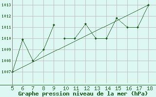 Courbe de la pression atmosphrique pour Novara / Cameri