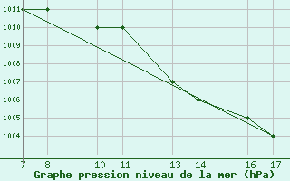 Courbe de la pression atmosphrique pour Tarvisio