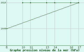 Courbe de la pression atmosphrique pour Passo Rolle