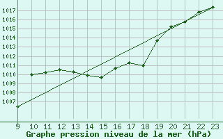 Courbe de la pression atmosphrique pour le bateau BATFR23