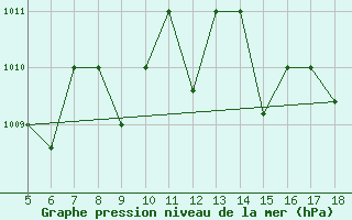 Courbe de la pression atmosphrique pour M. Calamita