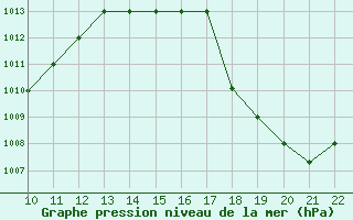 Courbe de la pression atmosphrique pour San Joaquin