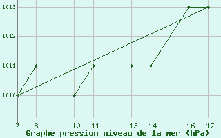 Courbe de la pression atmosphrique pour Tarvisio