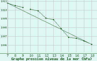 Courbe de la pression atmosphrique pour M. Calamita