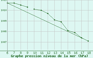 Courbe de la pression atmosphrique pour Cap Mele (It)