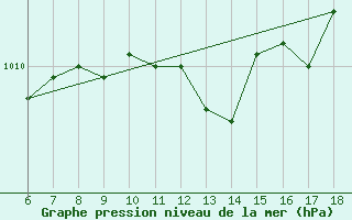 Courbe de la pression atmosphrique pour Rize