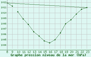 Courbe de la pression atmosphrique pour Sion (Sw)