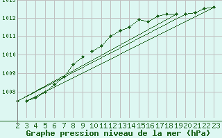 Courbe de la pression atmosphrique pour Ona Ii