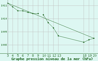 Courbe de la pression atmosphrique pour Komiza