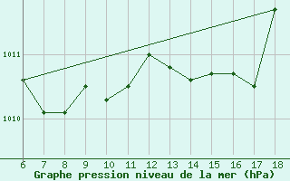 Courbe de la pression atmosphrique pour Termoli