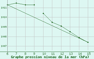 Courbe de la pression atmosphrique pour Finike