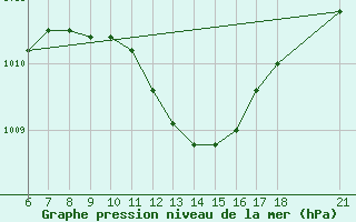 Courbe de la pression atmosphrique pour Edirne