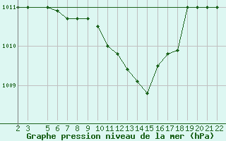 Courbe de la pression atmosphrique pour Canakkale