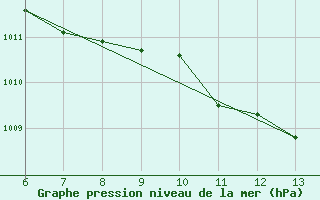 Courbe de la pression atmosphrique pour Lastovo