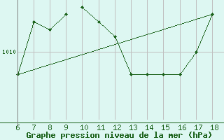 Courbe de la pression atmosphrique pour Kumkoy