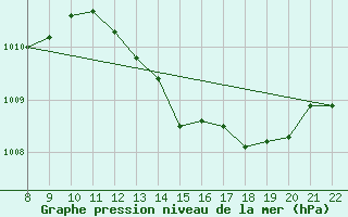 Courbe de la pression atmosphrique pour Doissat (24)