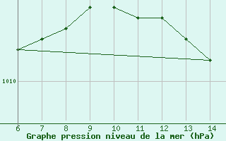 Courbe de la pression atmosphrique pour Morphou