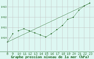 Courbe de la pression atmosphrique pour Saint-Sorlin-en-Valloire (26)