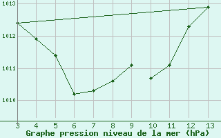 Courbe de la pression atmosphrique pour Porto Grande