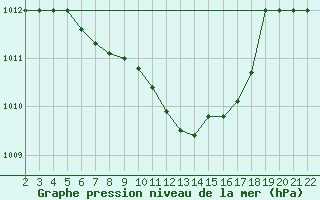 Courbe de la pression atmosphrique pour Canakkale