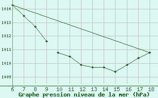 Courbe de la pression atmosphrique pour Karabk Kapullu